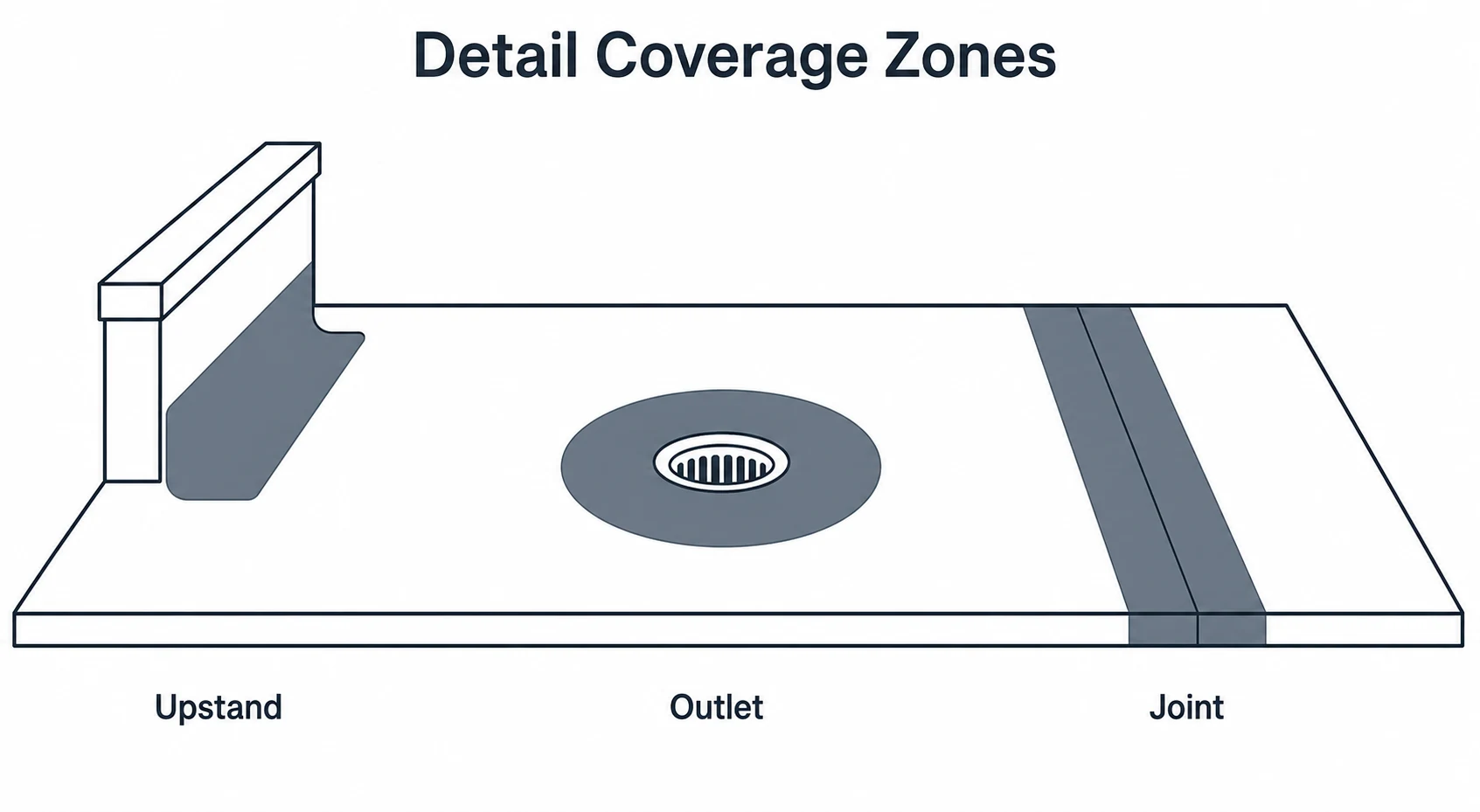 Diagram of liquid membrane coverage around roof details