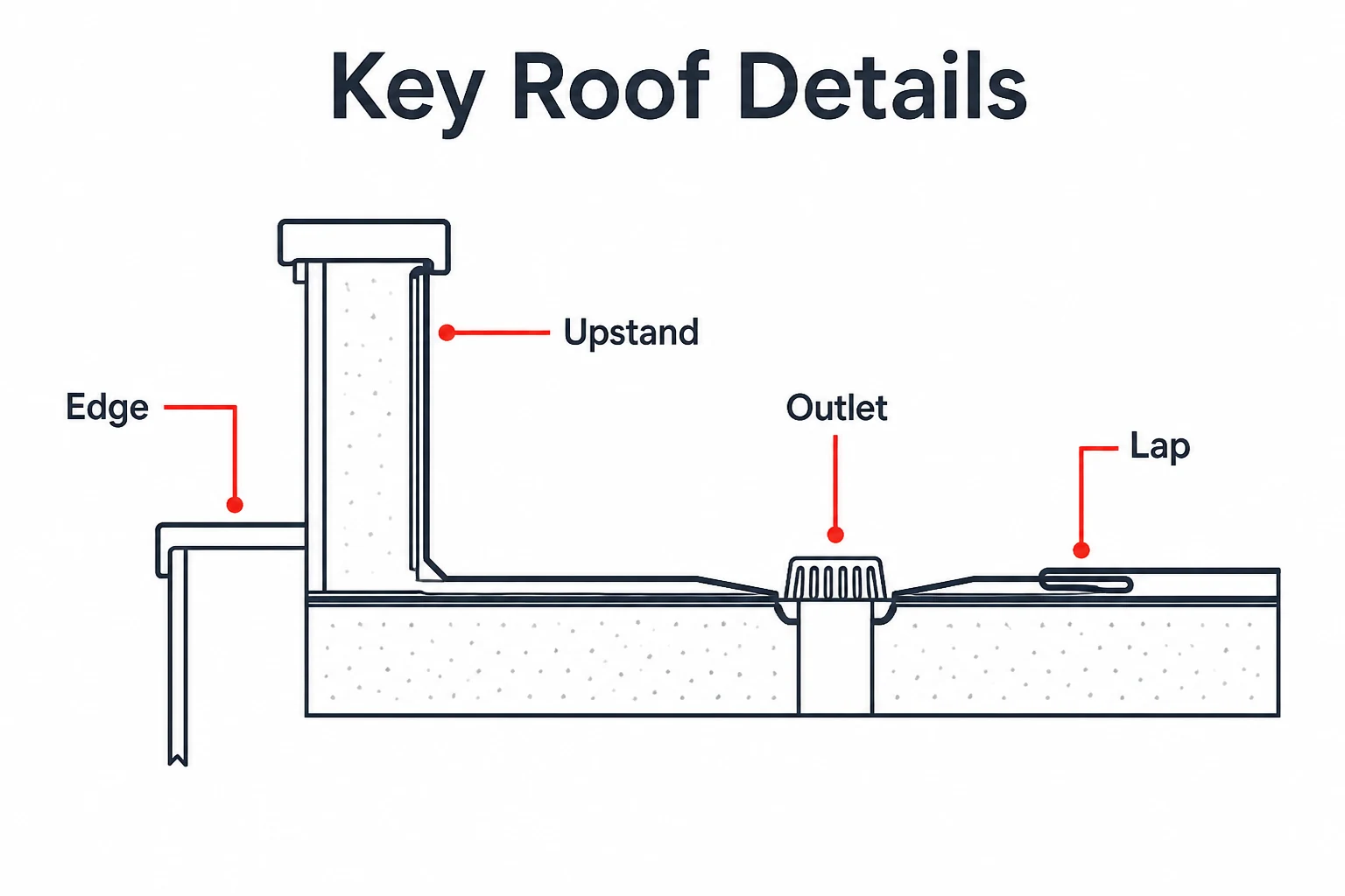 Graphic showing key felt roof details including edge, upstand, outlet and lap