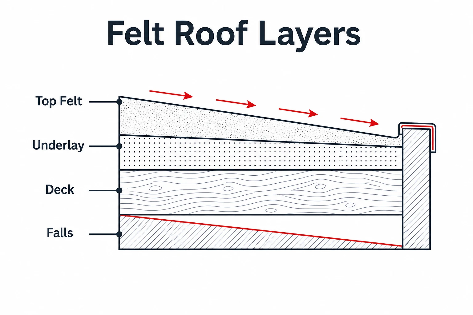 Graphic showing layered felt roof build up and drainage falls